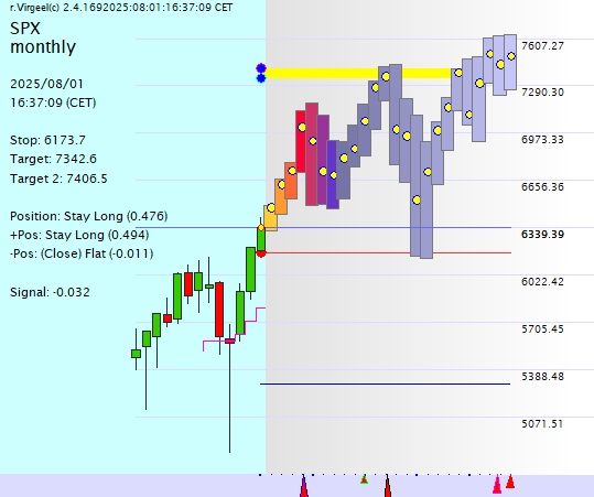 Monthly Chart by rVirgeel.com