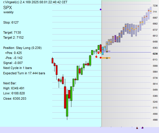 Weekly Chart by rVirgeel.com