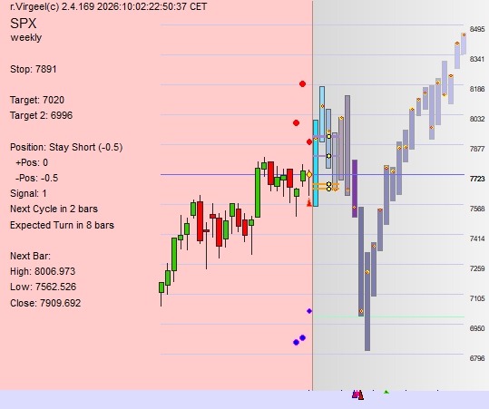 Weekly Chart by rVirgeel.com