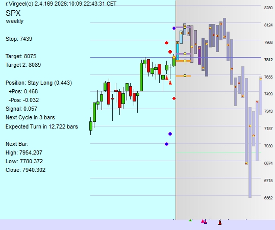 Weekly Chart by rVirgeel.com